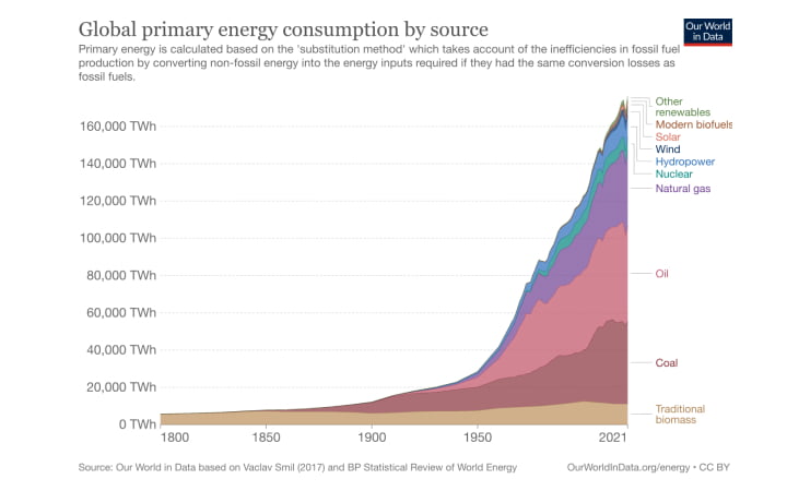 It's an exponential curve of global energy consumption since 1800. Broken down into the distinct energy groups.