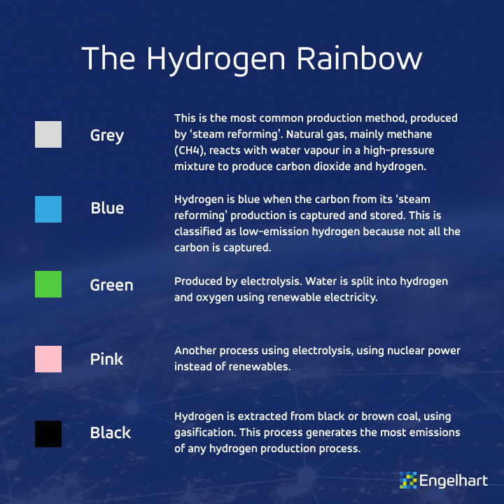 A graphic of the 'hydrogen rainbow'
